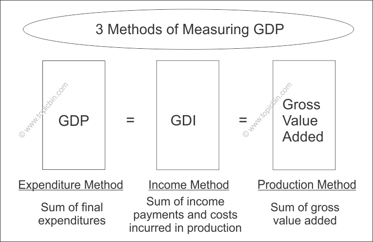 3 Methods of Measuring GDP