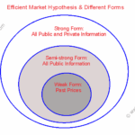 Efficient Market Hypothesis & Different Forms