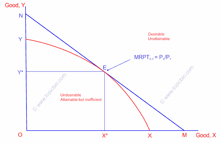 Equilibrium of Multi-product Firm