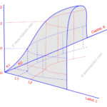 Isoquant Curve: Meaning, Assumptions & Properties