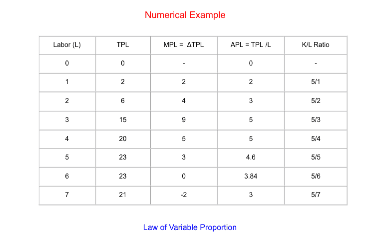 assignment on law of variable proportion