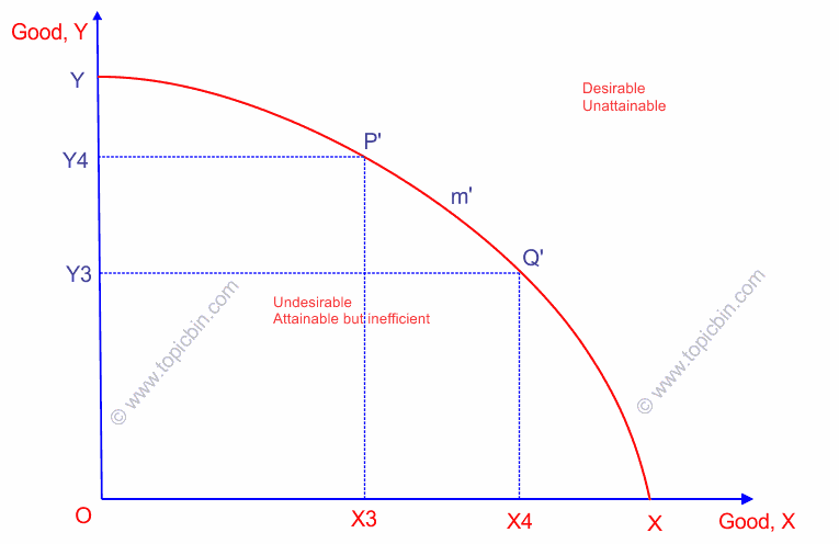 Production Possibility Curve