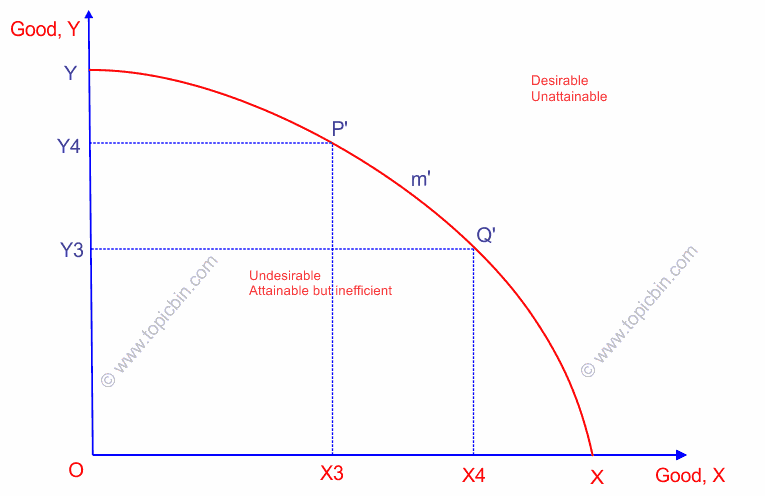 what does a production possibility curve indicate