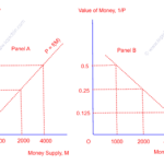 Quantity Theory of Money: Its Explanation