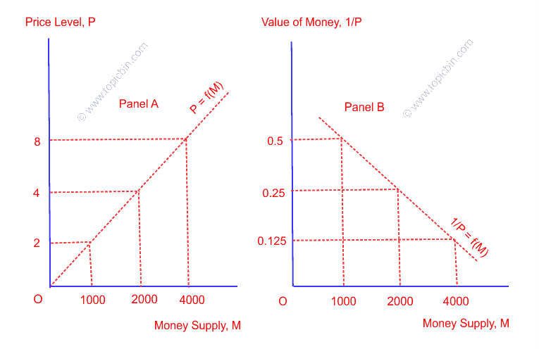 Quantity Theory of Money