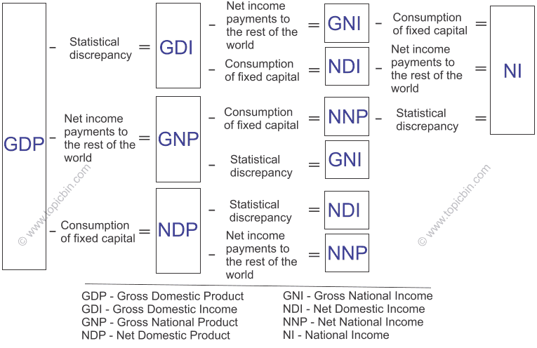 Relationships between important NIPA measures