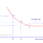 Keynesian Theory of Money Demand