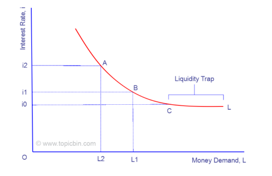 Keynesian Theory of Money Demand - TopicBin