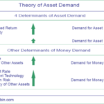 Theory of Asset Demand